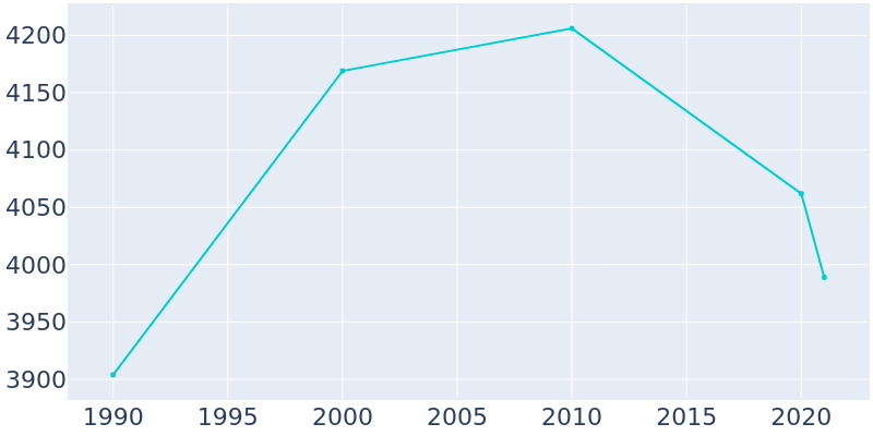 Population Graph For Burnham, 1990 - 2022
