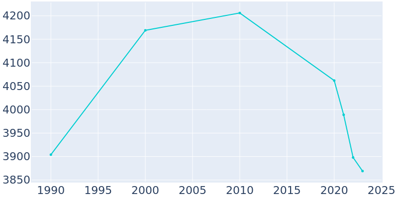 Population Graph For Burnham, 1990 - 2022