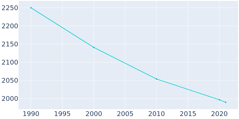 Population Graph For Burnham, 1990 - 2022