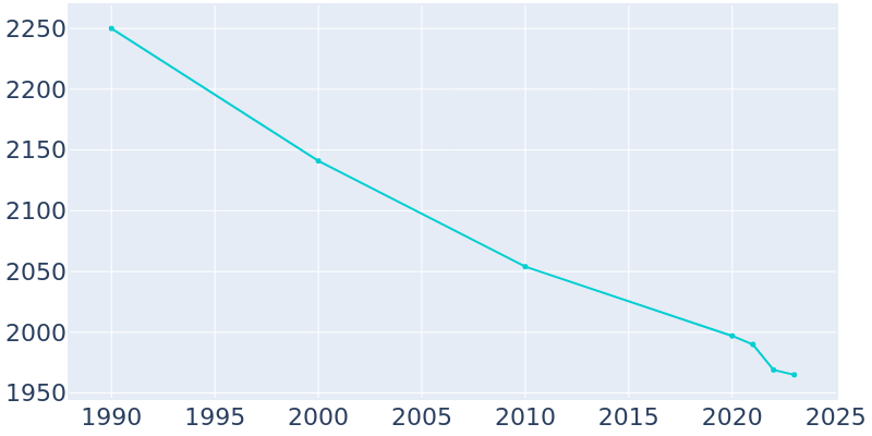 Population Graph For Burnham, 1990 - 2022