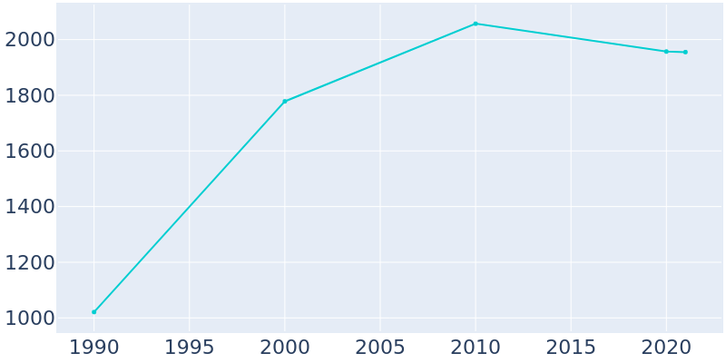Population Graph For Burns Flat, 1990 - 2022