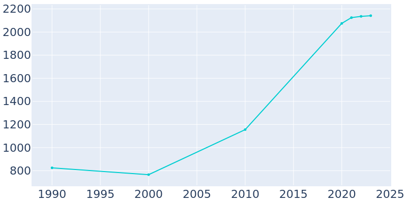 Population Graph For Burns Harbor, 1990 - 2022