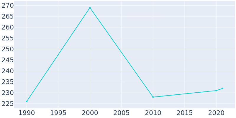 Population Graph For Burns, 1990 - 2022
