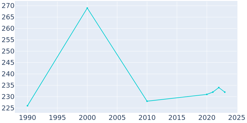 Population Graph For Burns, 1990 - 2022