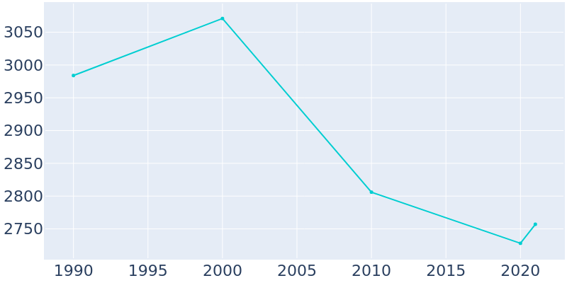 Population Graph For Burns, 1990 - 2022