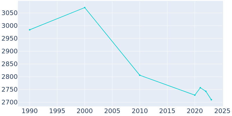 Population Graph For Burns, 1990 - 2022