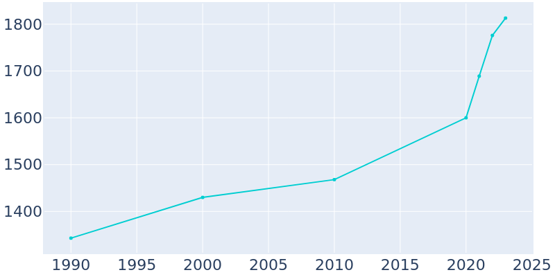 Population Graph For Burns, 1990 - 2022