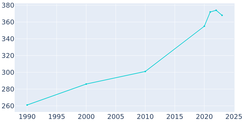 Population Graph For Burns, 1990 - 2022