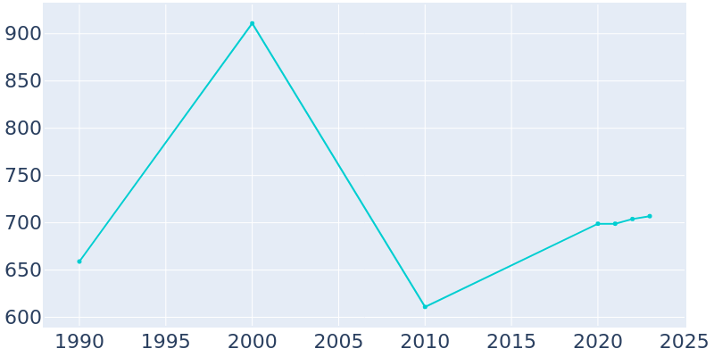 Population Graph For Burnside, 1990 - 2022