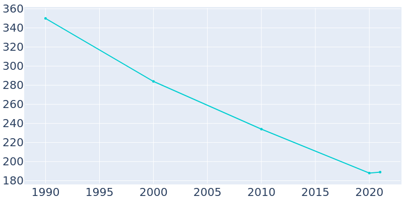 Population Graph For Burnside, 1990 - 2022