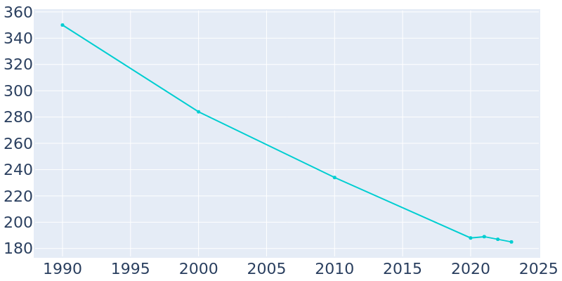 Population Graph For Burnside, 1990 - 2022