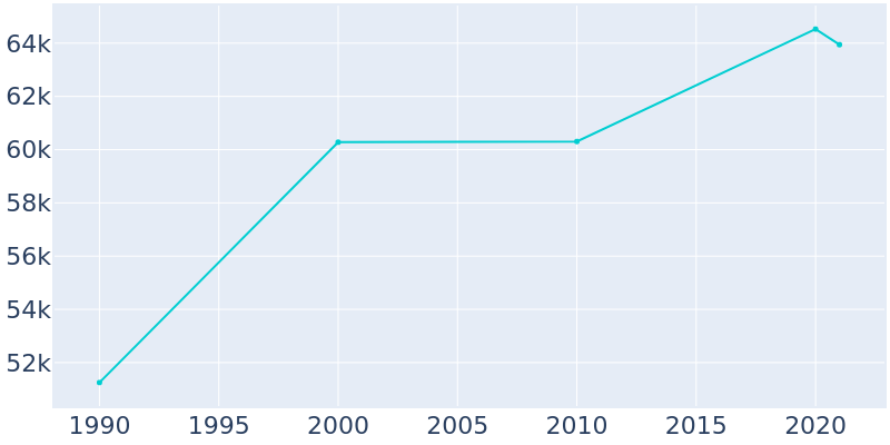 Population Graph For Burnsville, 1990 - 2022