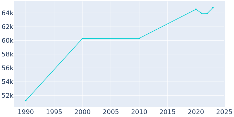 Population Graph For Burnsville, 1990 - 2022