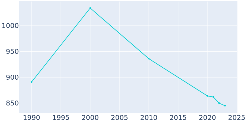 Population Graph For Burnsville, 1990 - 2022