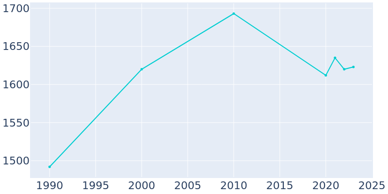 Population Graph For Burnsville, 1990 - 2022