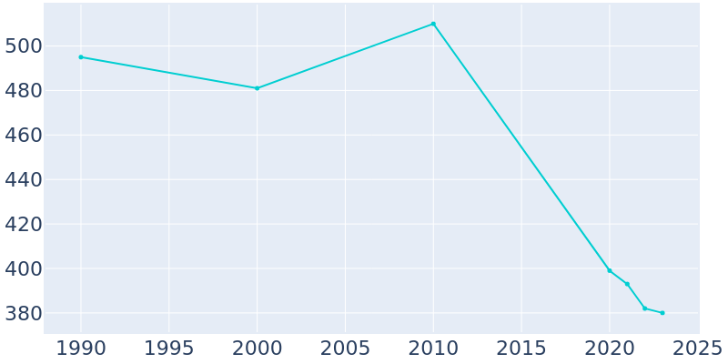 Population Graph For Burnsville, 1990 - 2022