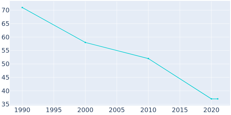 Population Graph For Burnt Prairie, 1990 - 2022