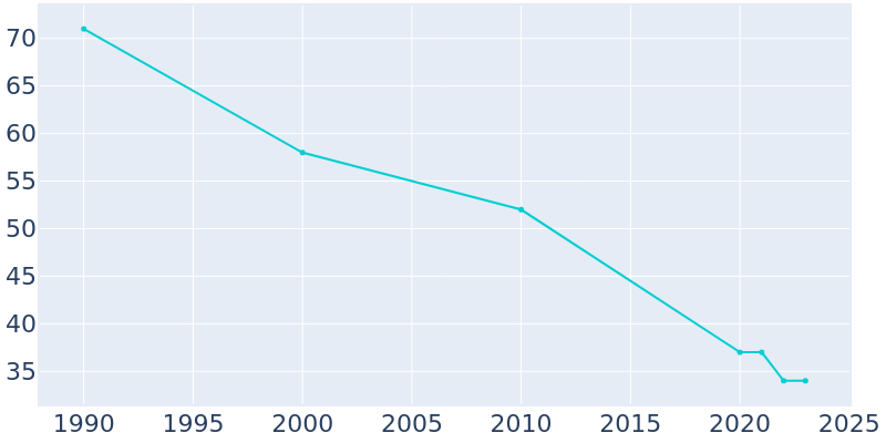 Population Graph For Burnt Prairie, 1990 - 2022