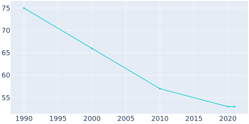 Population Graph For Burr, 1990 - 2022
