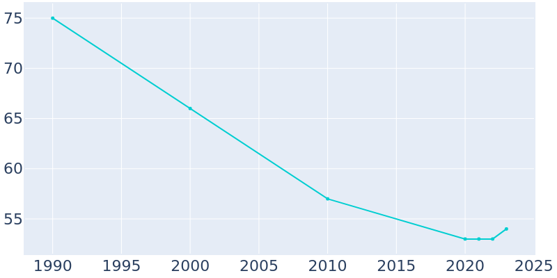 Population Graph For Burr, 1990 - 2022