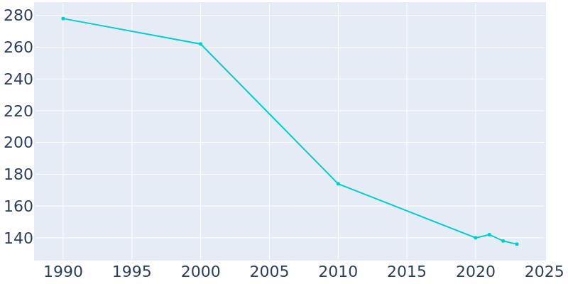 Population Graph For Burr Oak, 1990 - 2022