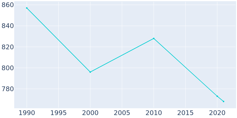 Population Graph For Burr Oak, 1990 - 2022