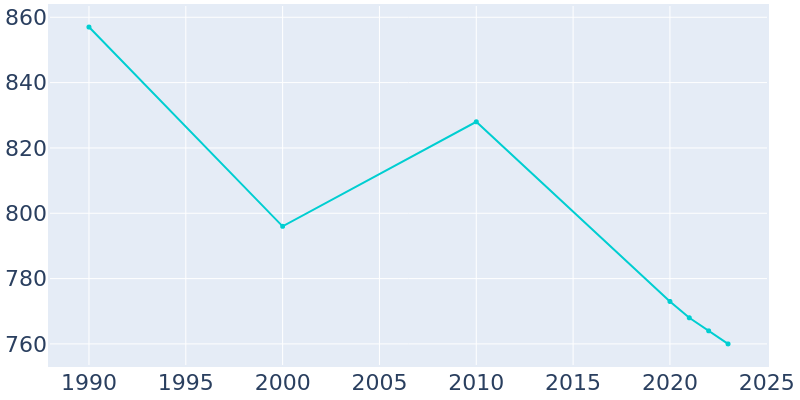 Population Graph For Burr Oak, 1990 - 2022