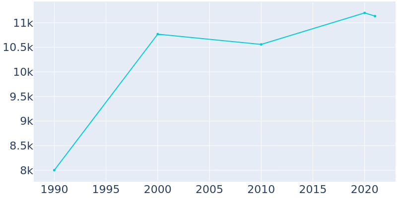 Population Graph For Burr Ridge, 1990 - 2022