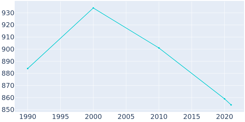 Population Graph For Burrton, 1990 - 2022