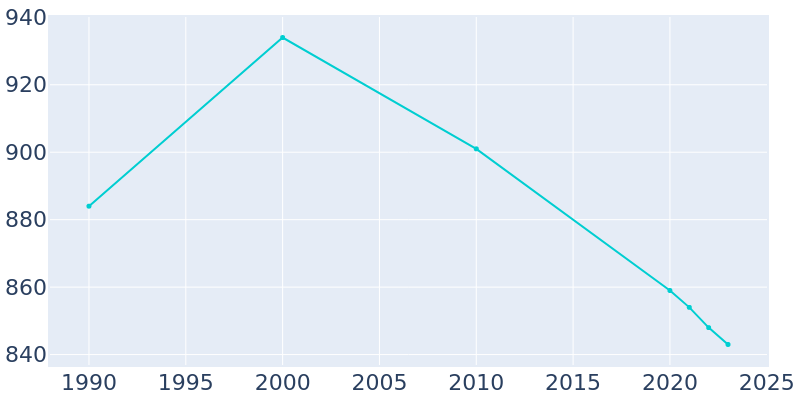 Population Graph For Burrton, 1990 - 2022