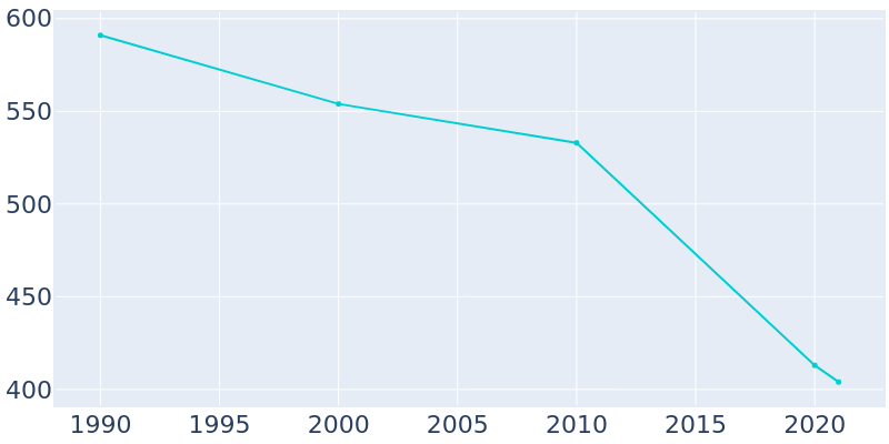 Population Graph For Burt, 1990 - 2022