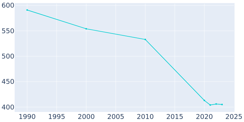 Population Graph For Burt, 1990 - 2022