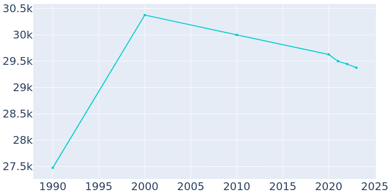 Population Graph For Burton, 1990 - 2022