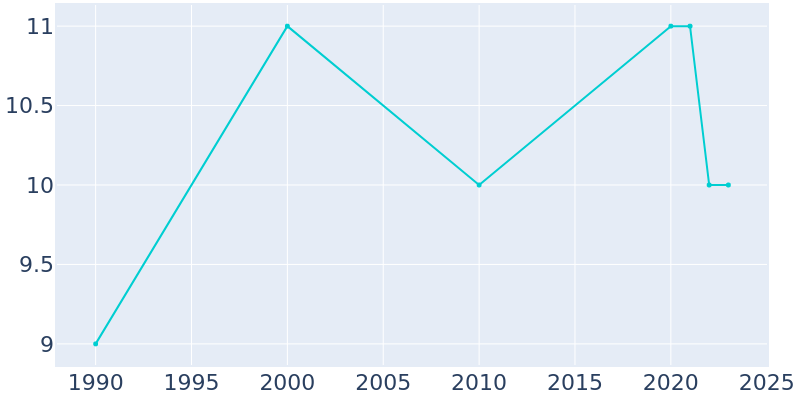 Population Graph For Burton, 1990 - 2022