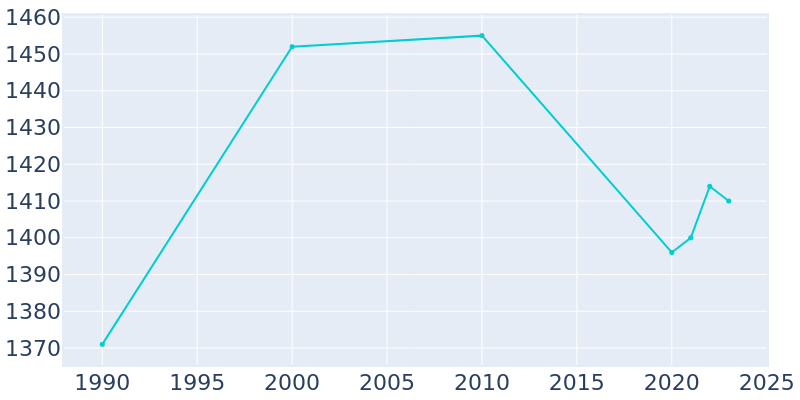 Population Graph For Burton, 1990 - 2022