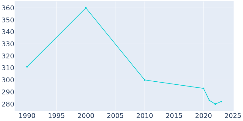 Population Graph For Burton, 1990 - 2022