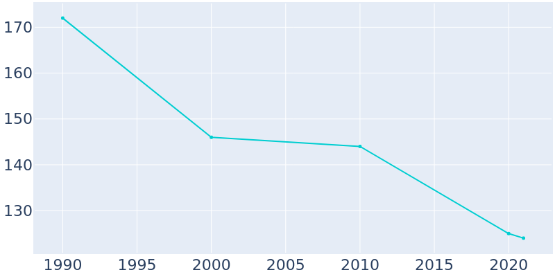 Population Graph For Burtrum, 1990 - 2022