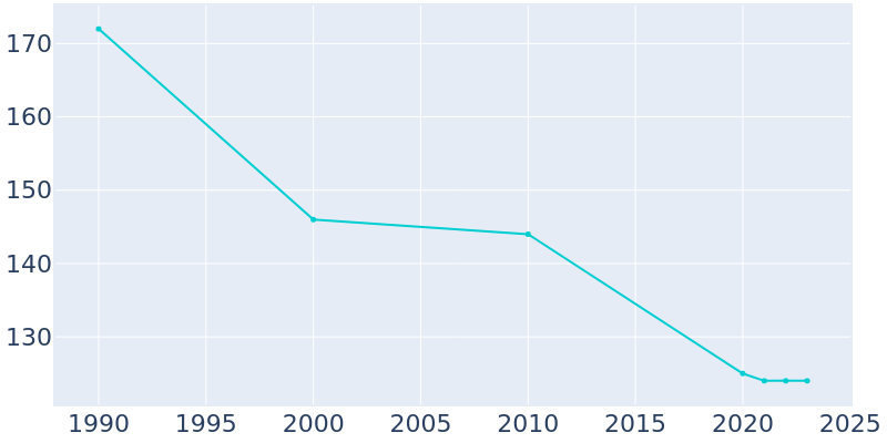 Population Graph For Burtrum, 1990 - 2022