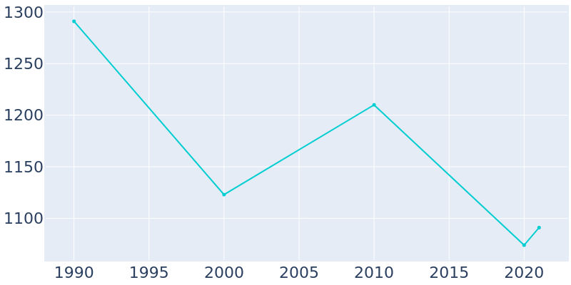 Population Graph For Burwell, 1990 - 2022