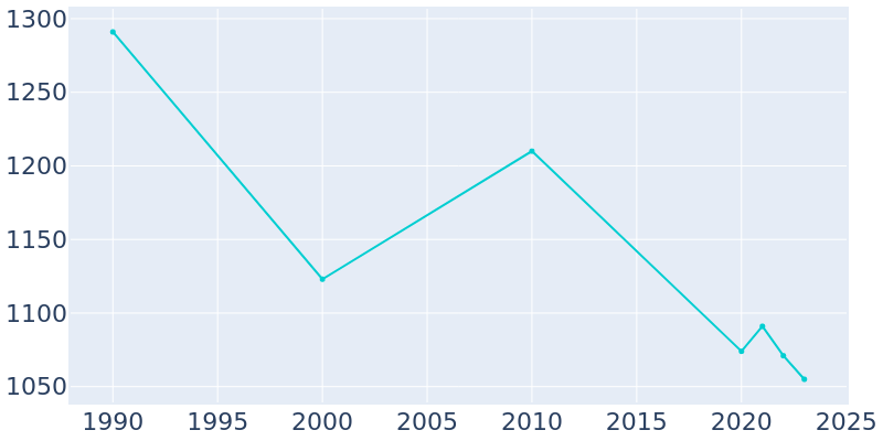 Population Graph For Burwell, 1990 - 2022