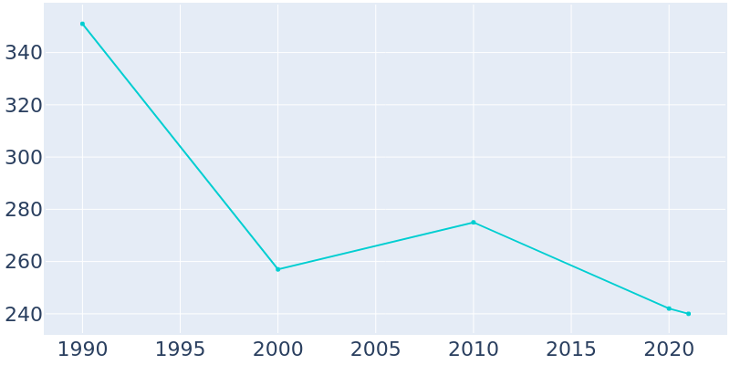 Population Graph For Bush, 1990 - 2022
