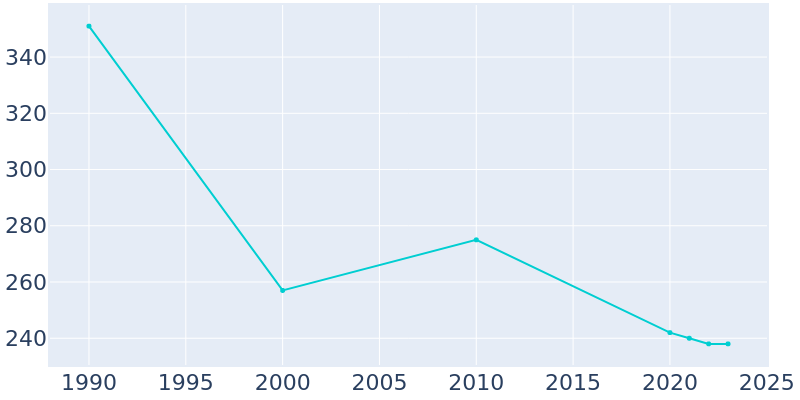 Population Graph For Bush, 1990 - 2022