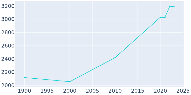 Population Graph For Bushnell, 1990 - 2022