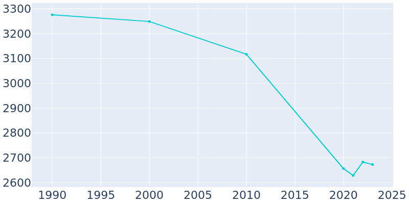 Population Graph For Bushnell, 1990 - 2022