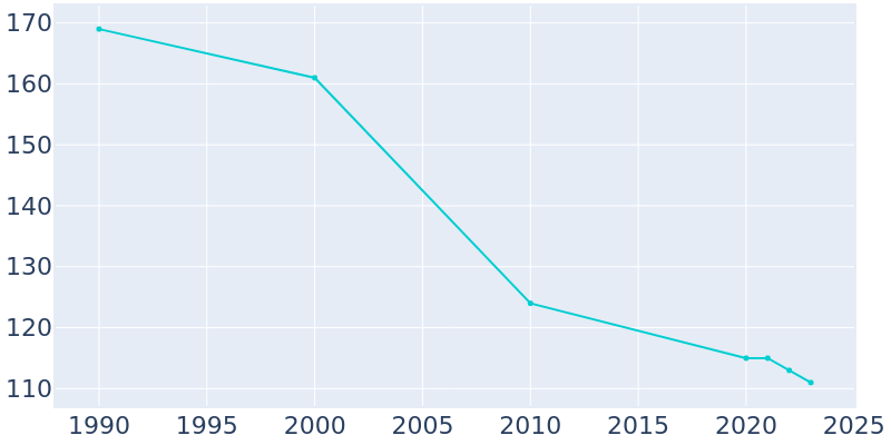 Population Graph For Bushnell, 1990 - 2022