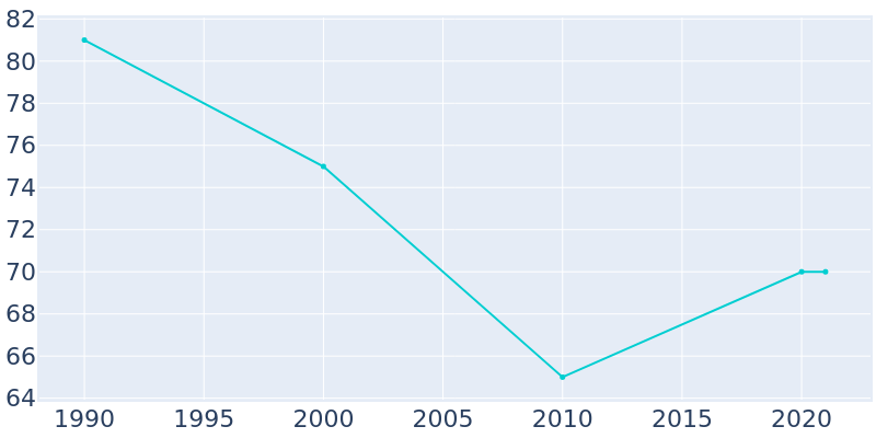 Population Graph For Bushnell, 1990 - 2022