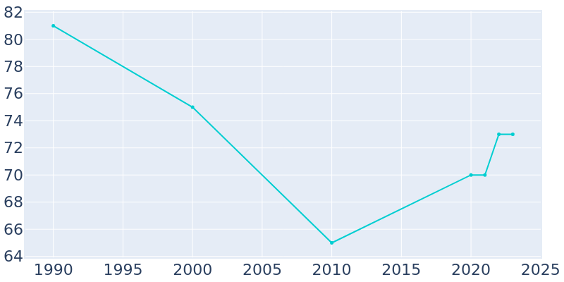 Population Graph For Bushnell, 1990 - 2022