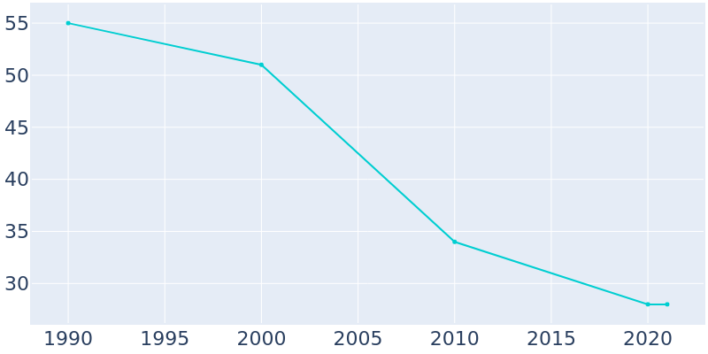 Population Graph For Bushong, 1990 - 2022