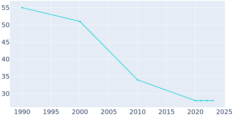 Population Graph For Bushong, 1990 - 2022