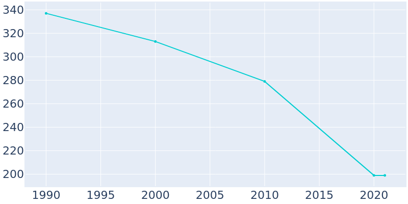 Population Graph For Bushton, 1990 - 2022